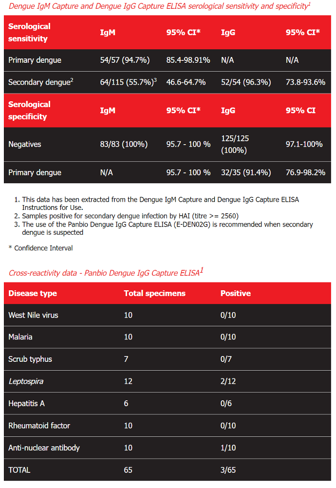 Dengue IgG Capture ELISA Kit